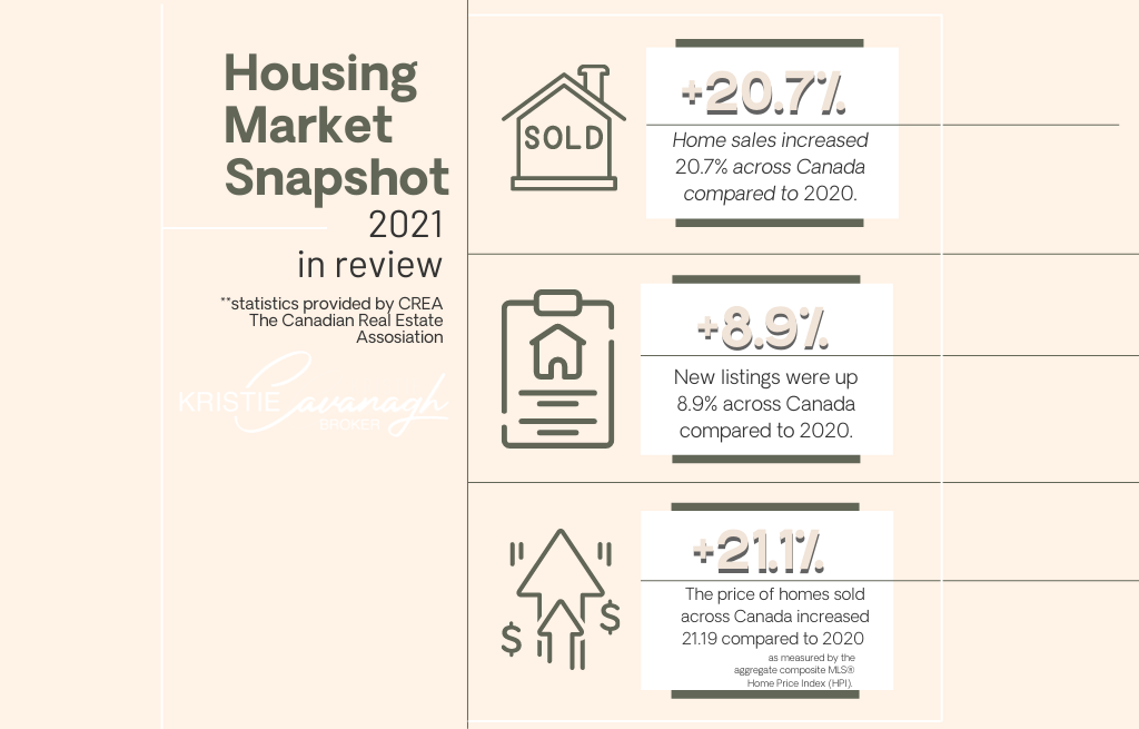 2021 Housing Market Snapshot - statistics provided by CREA