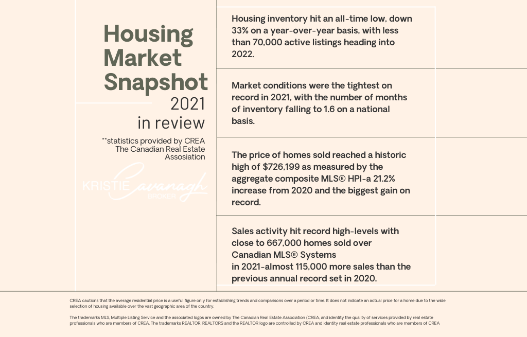 2021 Housing Market Snapshot - statistics provided by CREA