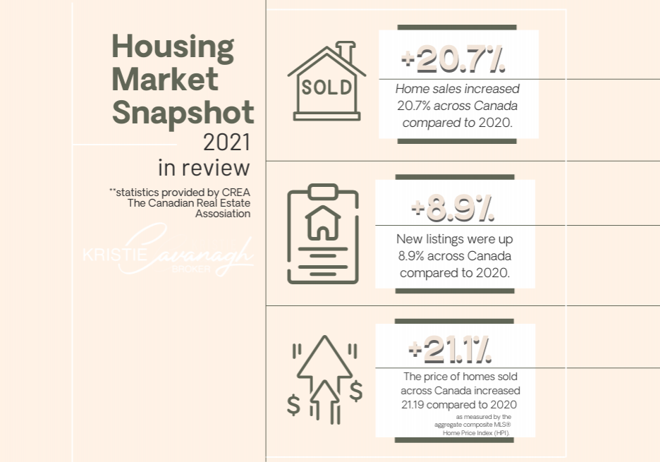 2021 Housing Market Snapshot - statistics provided by CREA